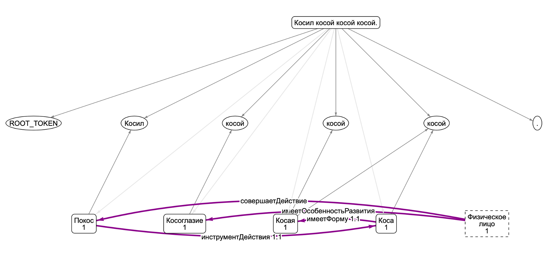 Косил косой косойкосой